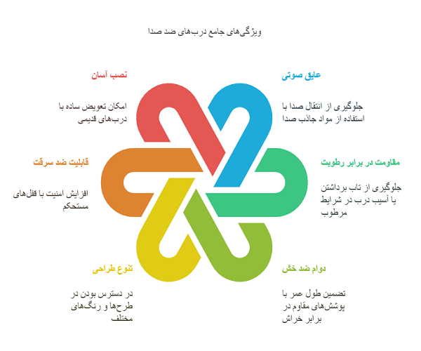 عوامل موثر بر روی قیمت درب ضد صدا دستشویی